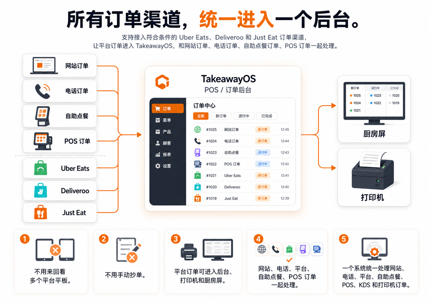 AI 电话、网站和自助点餐机的订单统一进入一个 POS,再到厨房屏和打印机,最后出餐