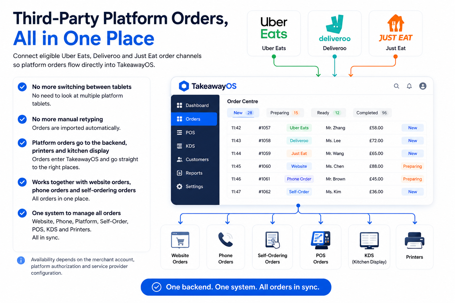 All order channels, one dashboard — connect Uber Eats, Deliveroo and Just Eat so orders flow into the TakeawayOS Order Centre and out to website, phone, self-ordering, POS, KDS and printers. No more switching tablets or manual retyping.