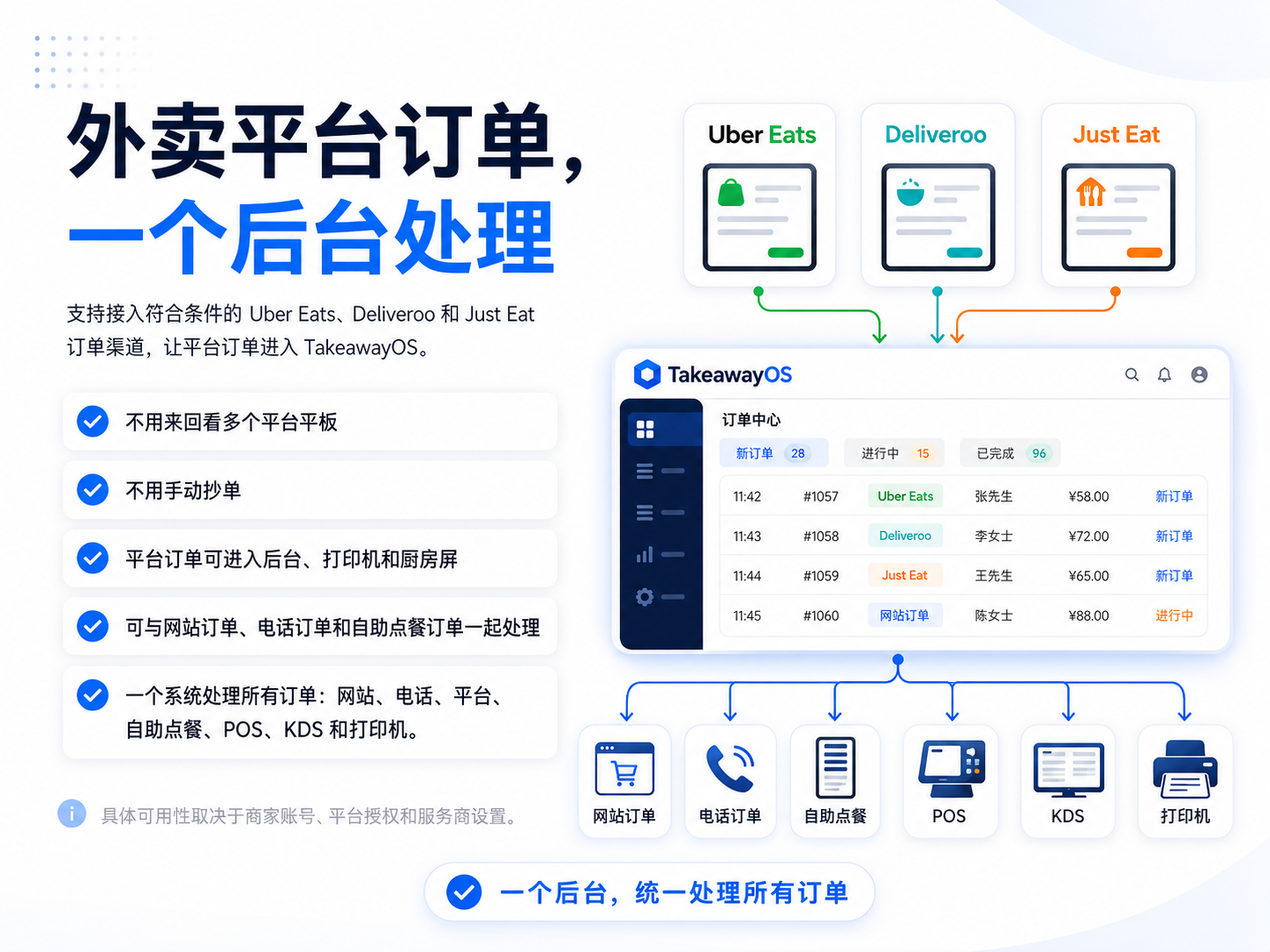 所有订单渠道,统一进入一个后台 — 接入 Uber Eats、Deliveroo 和 Just Eat,订单进入 TakeawayOS 订单中心,并分发到网站、电话、自助点餐、POS、KDS 和打印机。不用来回看多个平台平板,也不用手动抄单。