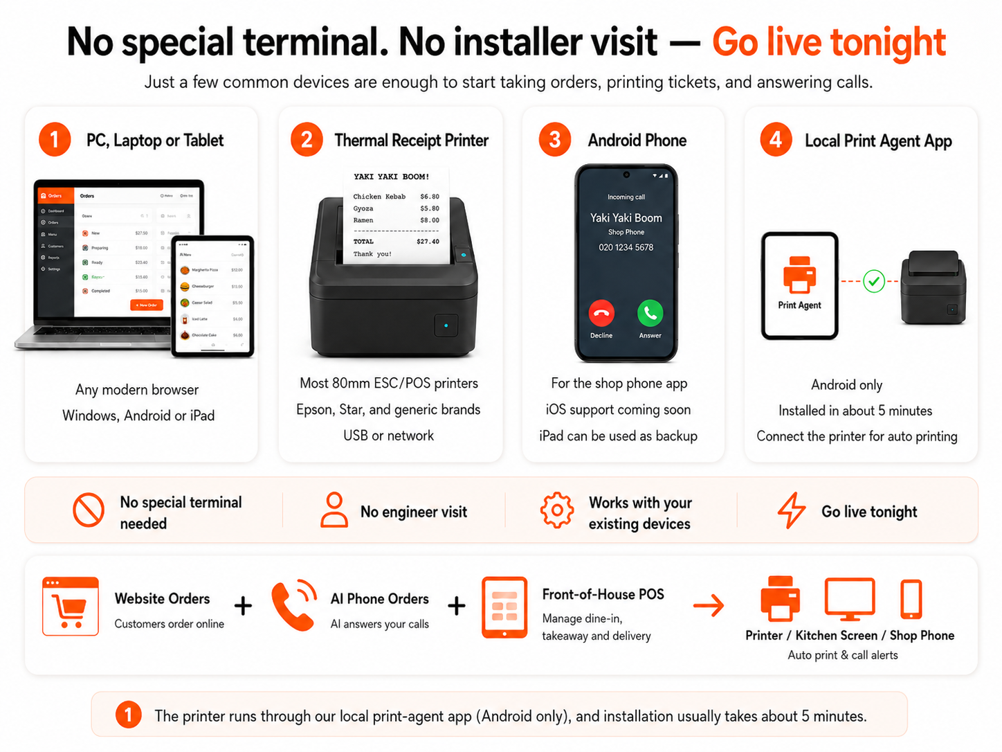 No special terminal, no installer visit — a few common Android devices (Android tablet, 80mm thermal printer, Android phone, local print-agent app) get you live tonight