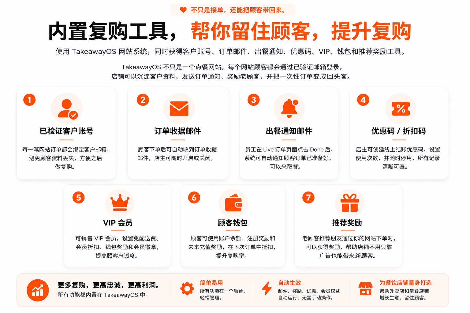 内置复购工具 — 已验证客户账号、订单收据邮件、出餐通知邮件、优惠码、VIP、钱包和推荐奖励,所有功能在一个后台管理